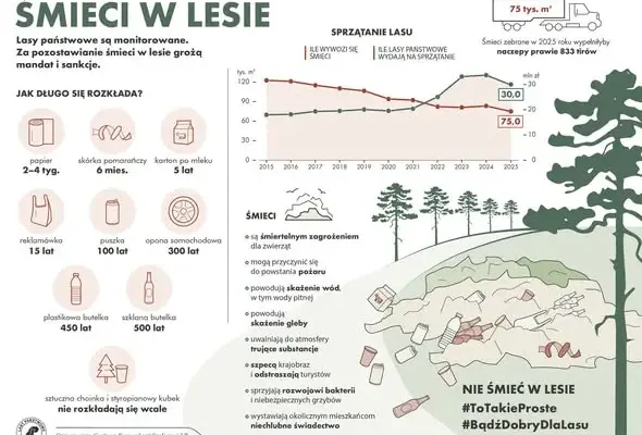 Augustowscy licealiści posprzątali lasy. Akcja Sprzątania Świata zakończona ogniskiem