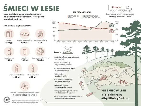 Augustowscy licealiści posprzątali lasy. Akcja Sprzątania Świata zakończona ogniskiem