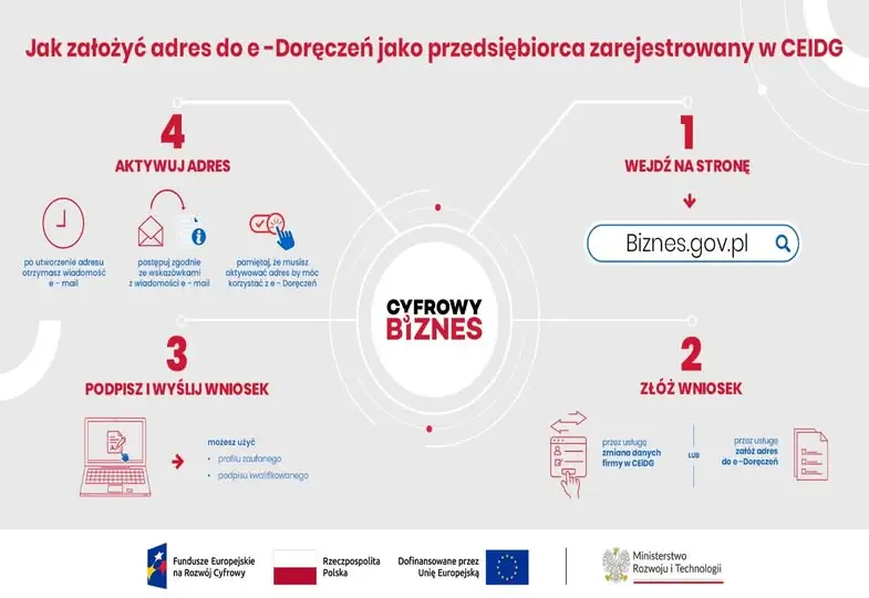 e-Doręczenia obowiązkowe dla firm z CEIDG – zostało niewiele czasu